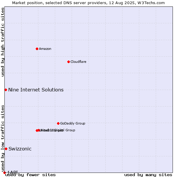 Market position of Swizzonic vs. Nine Internet Solutions vs. 1API