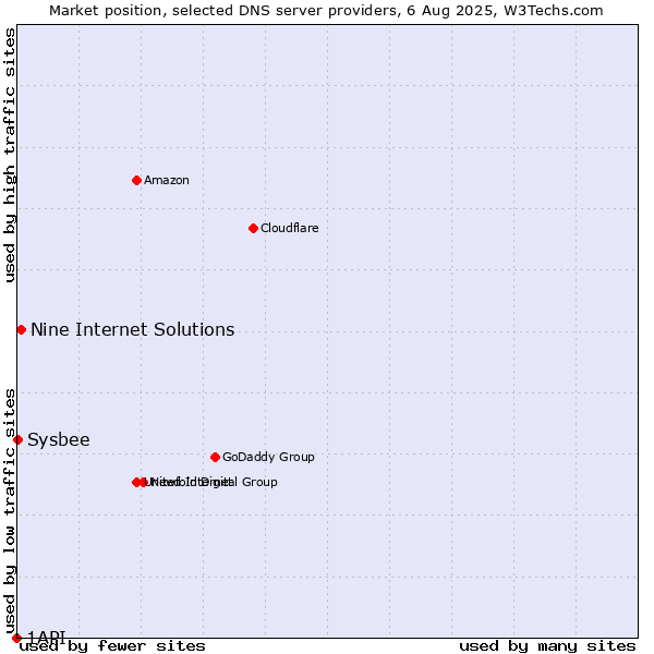 Market position of Nine Internet Solutions vs. Sysbee vs. 1API