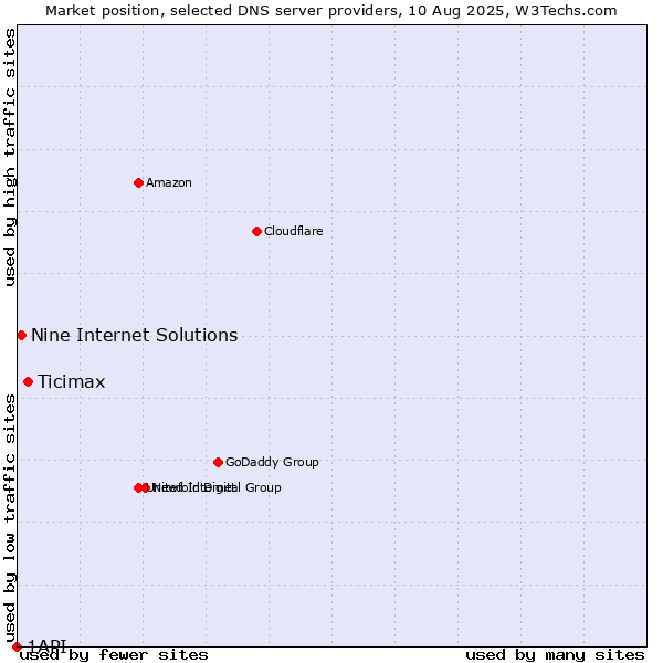 Market position of Ticimax vs. Nine Internet Solutions vs. 1API