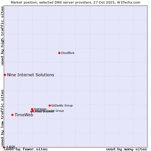 Market position of TimeWeb vs. Nine Internet Solutions vs. 1API