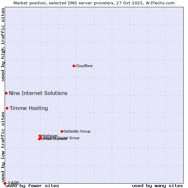 Market position of Timme Hosting vs. Nine Internet Solutions vs. 1API
