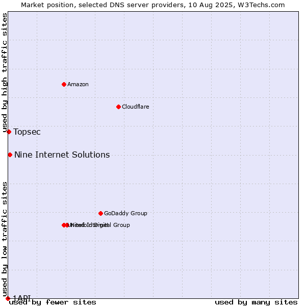 Market position of Nine Internet Solutions vs. Topsec vs. 1API