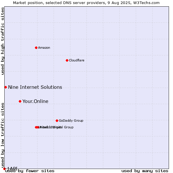 Market position of Your.Online vs. Nine Internet Solutions vs. 1API