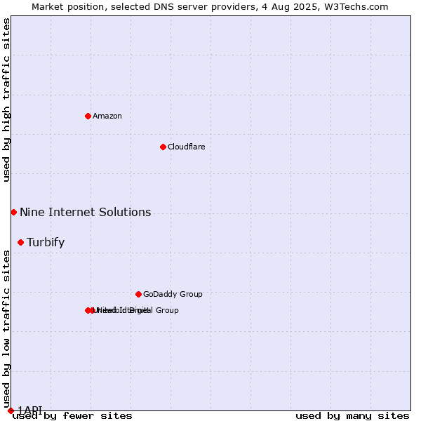 Market position of Turbify vs. Nine Internet Solutions vs. 1API