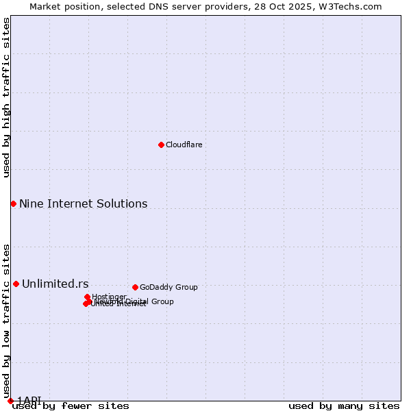 Market position of Unlimited.rs vs. Nine Internet Solutions vs. 1API