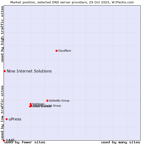 Market position of uPress vs. Nine Internet Solutions vs. 1API