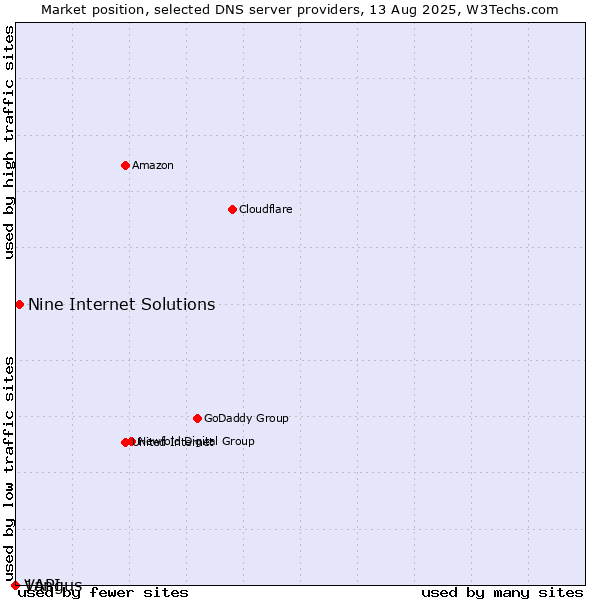 Market position of Nine Internet Solutions vs. Vangus vs. 1API