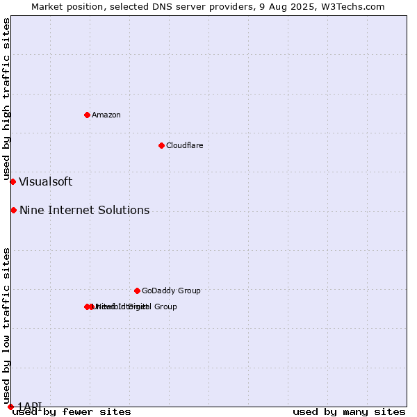 Market position of Nine Internet Solutions vs. Visualsoft vs. 1API