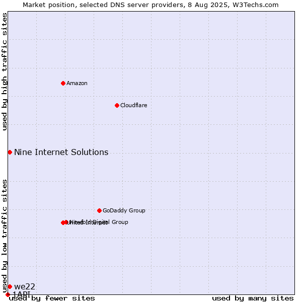 Market position of Nine Internet Solutions vs. we22 vs. 1API
