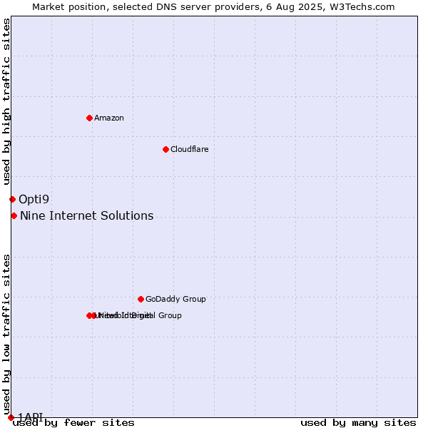 Market position of Nine Internet Solutions vs. Opti9 vs. 1API