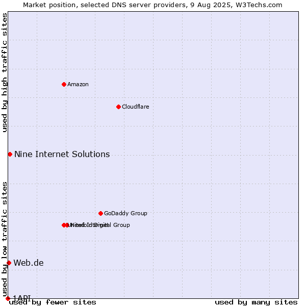 Market position of Nine Internet Solutions vs. Web.de vs. 1API