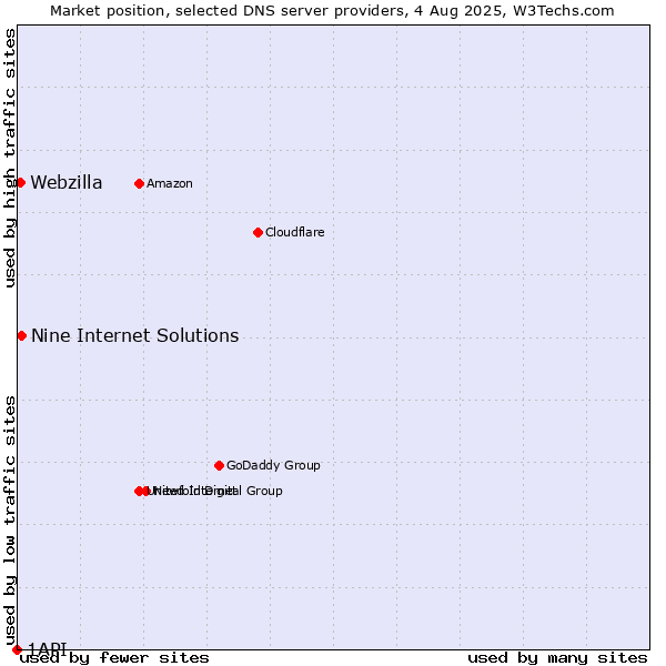 Market position of Nine Internet Solutions vs. Webzilla vs. 1API