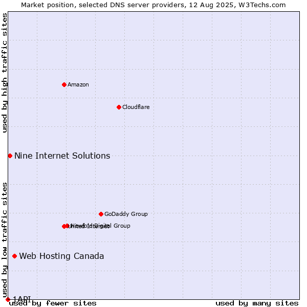 Market position of Web Hosting Canada vs. Nine Internet Solutions vs. 1API