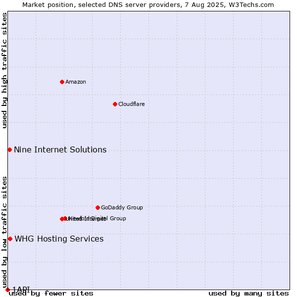 Market position of Nine Internet Solutions vs. WHG Hosting Services vs. 1API