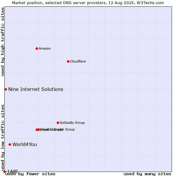 Market position of World4You vs. Nine Internet Solutions vs. 1API