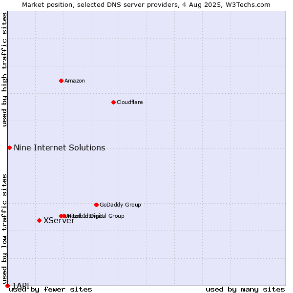 Market position of XServer vs. Nine Internet Solutions vs. 1API