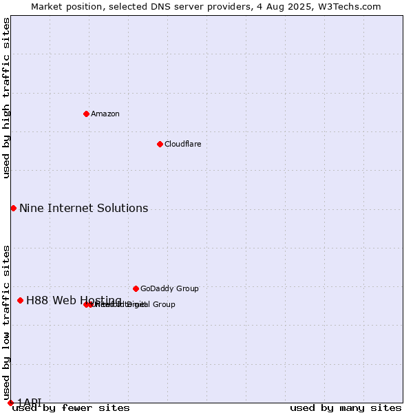 Market position of H88 Web Hosting vs. Nine Internet Solutions vs. 1API