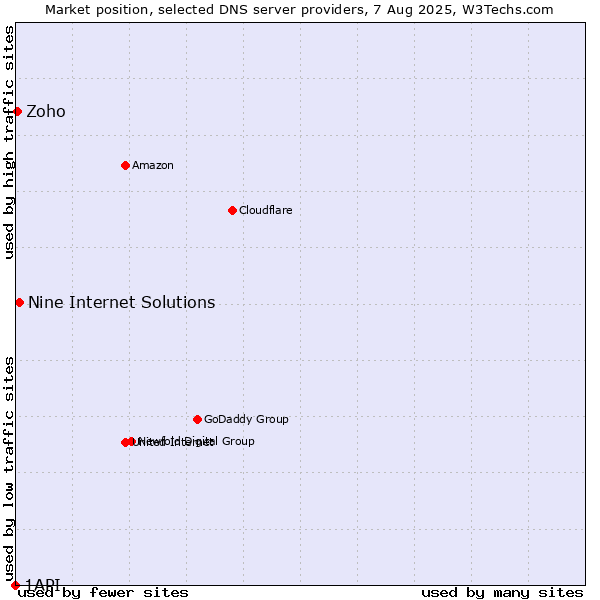 Market position of Nine Internet Solutions vs. Zoho vs. 1API
