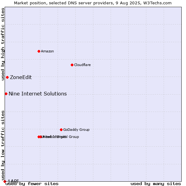 Market position of ZoneEdit vs. Nine Internet Solutions vs. 1API