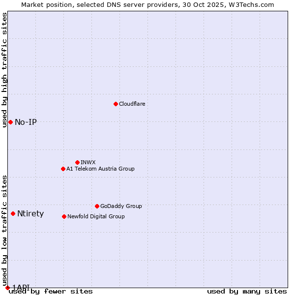 Market position of Ntirety vs. No-IP vs. 1API