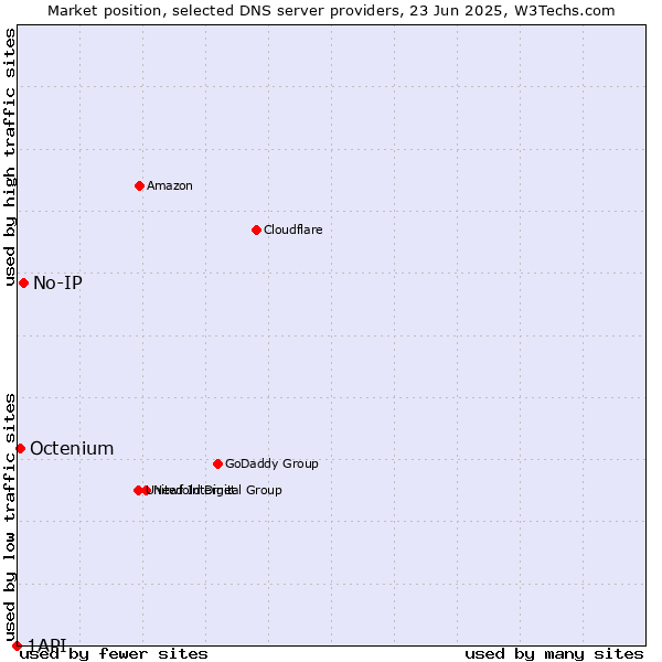 Market position of No-IP vs. Octenium vs. 1API