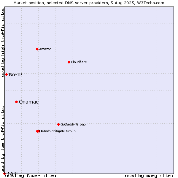 Market position of Onamae vs. No-IP vs. 1API
