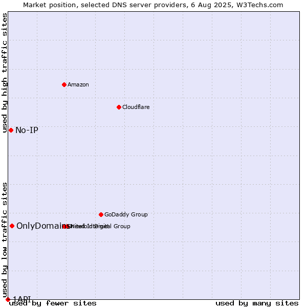 Market position of OnlyDomains vs. No-IP vs. 1API