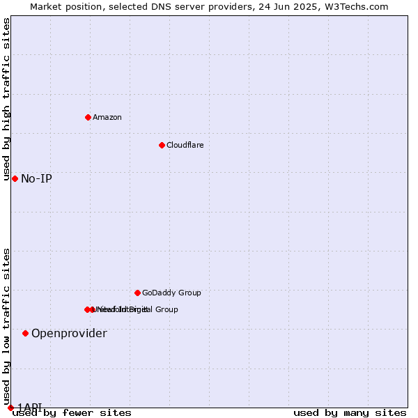 Market position of Openprovider vs. No-IP vs. 1API