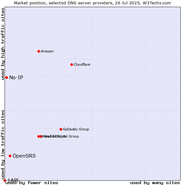 Market position of OpenSRS vs. No-IP vs. 1API