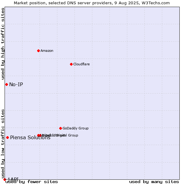 Market position of Piensa Solutions vs. No-IP vs. 1API