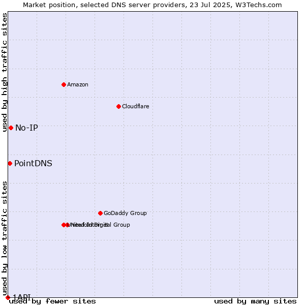 Market position of No-IP vs. PointDNS vs. 1API