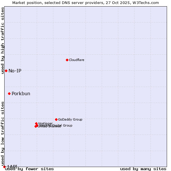 Market position of Porkbun vs. No-IP vs. 1API