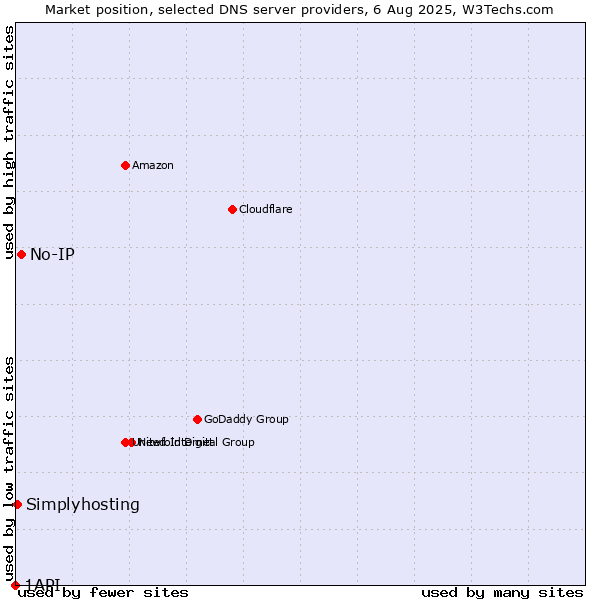 Market position of No-IP vs. Simplyhosting vs. 1API