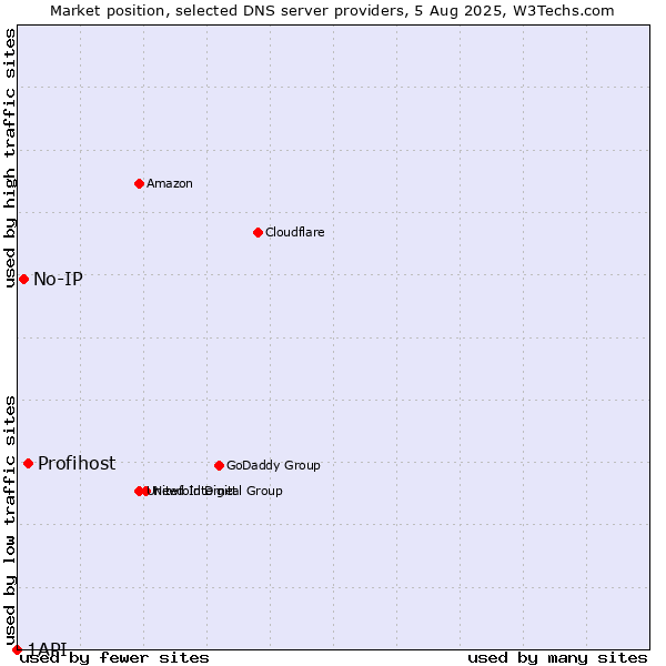 Market position of Profihost vs. No-IP vs. 1API