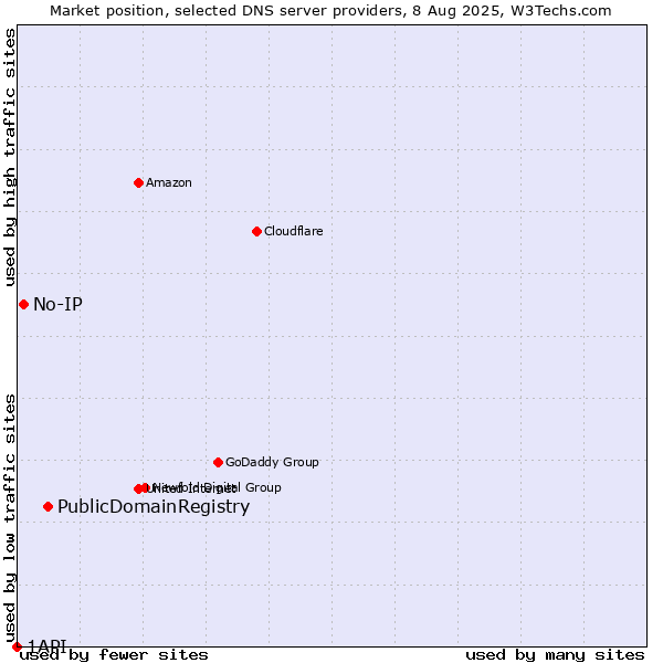 Market position of PublicDomainRegistry vs. No-IP vs. 1API