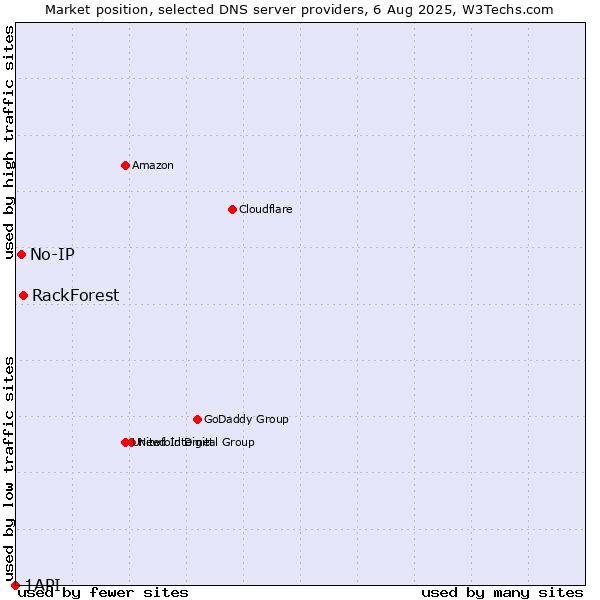 Market position of RackForest vs. No-IP vs. 1API