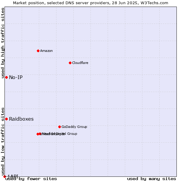 Market position of Raidboxes vs. No-IP vs. 1API