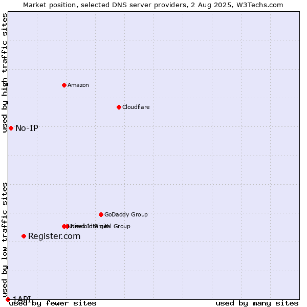 Market position of Register.com vs. No-IP vs. 1API
