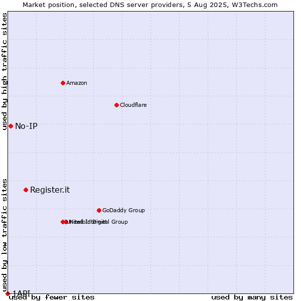 Market position of Register.it vs. No-IP vs. 1API
