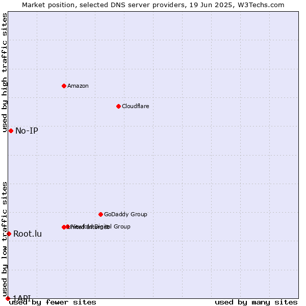 Market position of No-IP vs. Root.lu vs. 1API
