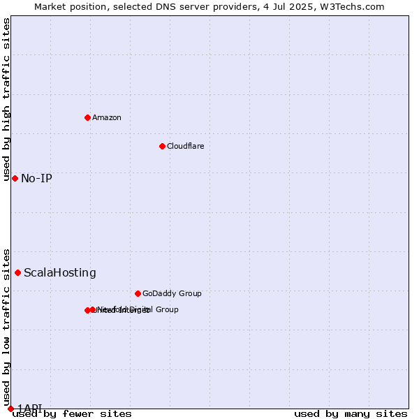 Market position of ScalaHosting vs. No-IP vs. 1API