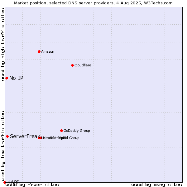 Market position of ServerFreak vs. No-IP vs. 1API