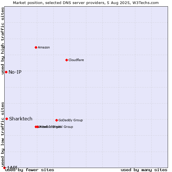 Market position of Sharktech vs. No-IP vs. 1API
