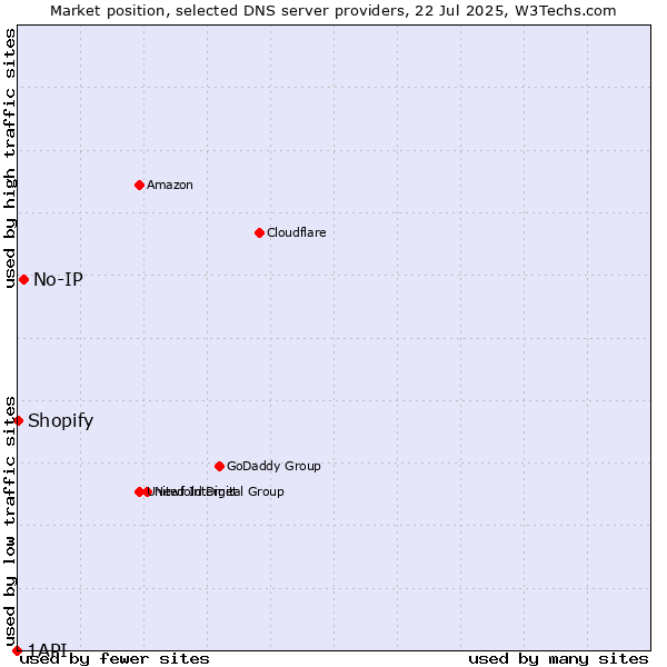Market position of No-IP vs. Shopify vs. 1API