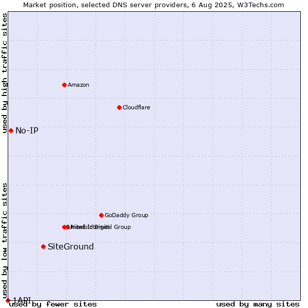 Market position of SiteGround vs. No-IP vs. 1API