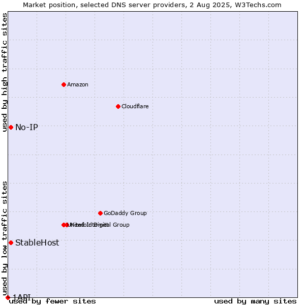 Market position of No-IP vs. StableHost vs. 1API