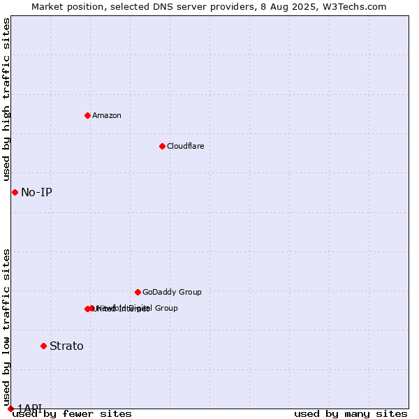 Market position of Strato vs. No-IP vs. 1API