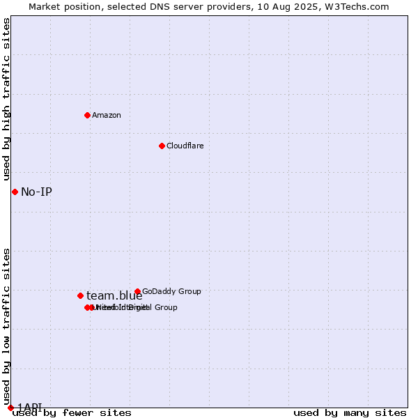 Market position of team.blue vs. No-IP vs. 1API