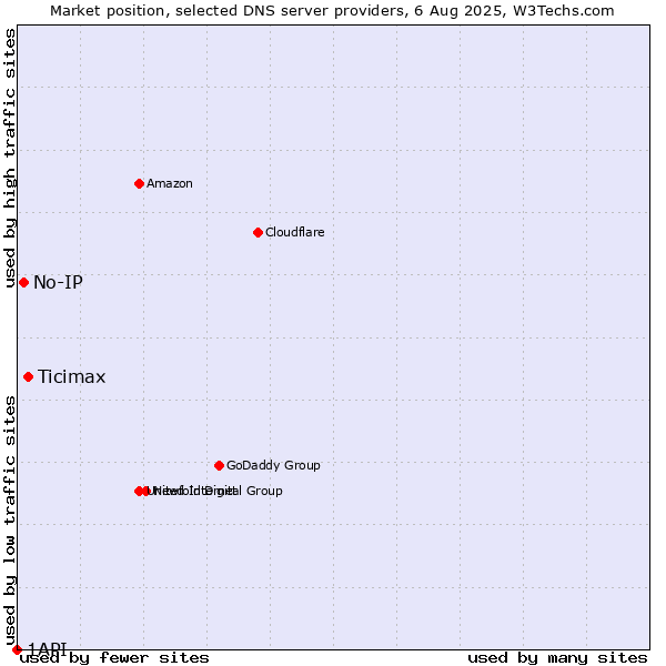 Market position of Ticimax vs. No-IP vs. 1API