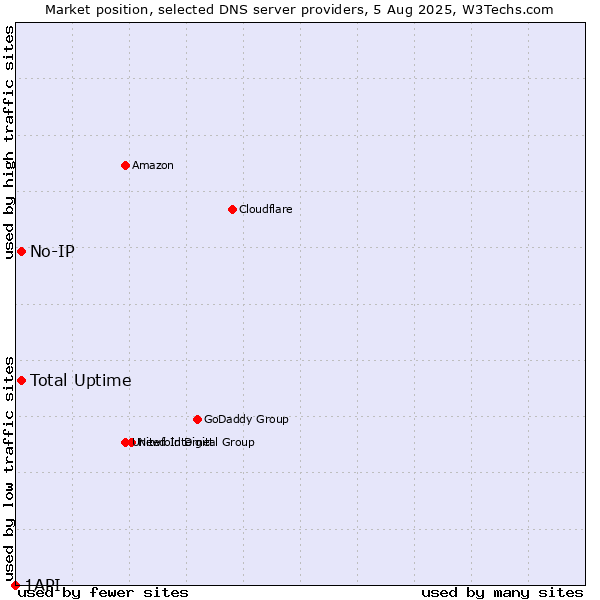 Market position of Total Uptime vs. No-IP vs. 1API